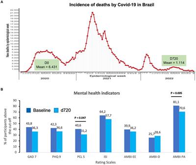 Progression of the COVID-19 pandemic, Brazilian healthcare workers’ emotional burden and the effects on professional fulfillment at the end of the third wave: a longitudinal study